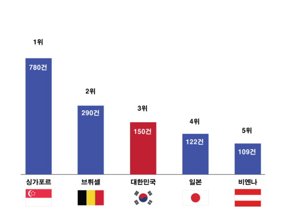 지난해 국제회의 개최 도시 순위. (그래프=관광레저신문 편집부)