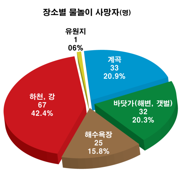 (그래프=관광레저신문 편집부)