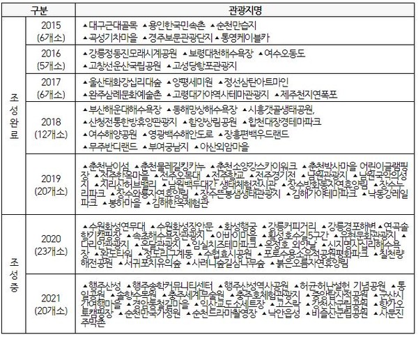 열린관광지 선정 및 조성 현황 92개소. (자료=한국관광공사 제공)