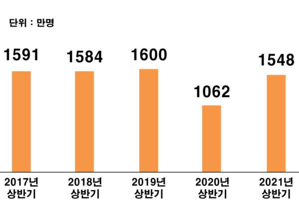 연도별 국내선 여객 실적 추이. (그래프=관광레저신문 편집부)