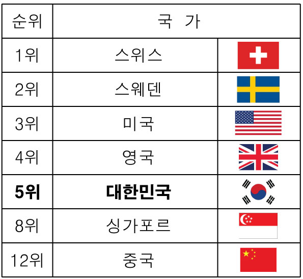 2021 글로벌혁신지수 순위표. (그래픽=관광레저신문 편집부)