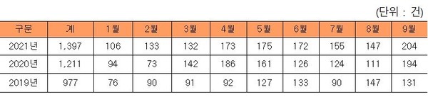 서울시 연도별 1~9월 산악 구조출동 현황. (자료=서울시 소방재난본부 제공)