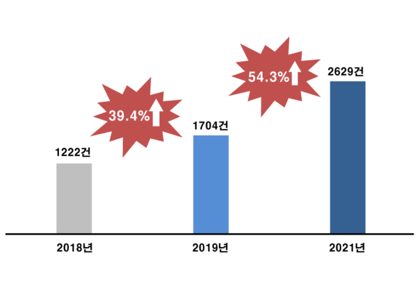 연도별 자전거 안전사고 건수. (그래픽=관광레저신문 편집부)