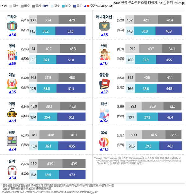 코로나19 발생 이전 대비 소비량 증감. (자료=문화체육관광부 제공)
