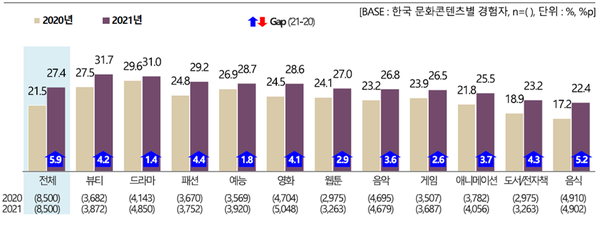 한국 문화콘텐츠 소비 비중. (자료=문화체유관광부 제공)