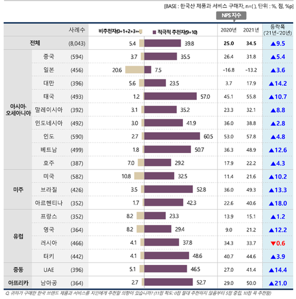 국가별 한국산 제품ㆍ서비스 순추천 지수. (자료=문화체육관광부 제공)