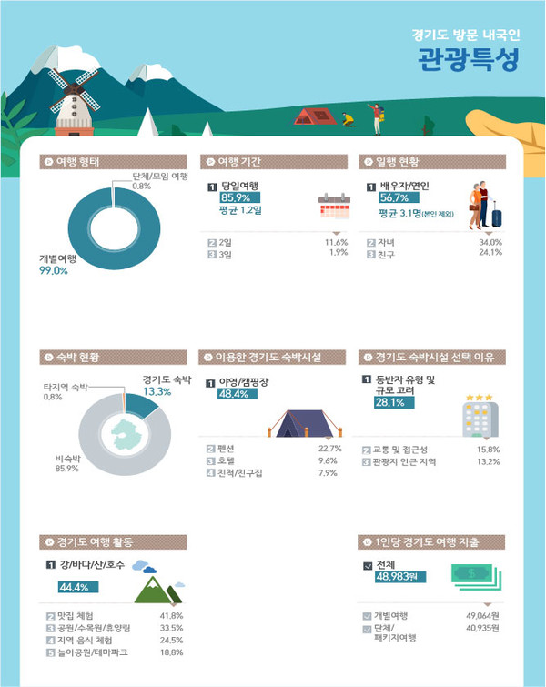 (그래프=경기관광공사 제공) 