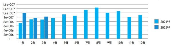 월별 강원도 방문객 추이. (자료=강원도관광재단 제공)