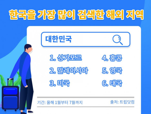 트립닷컴이 공개한 한국을 가장 많이 검색한 해외 지역 순위. (자료=트립닷컴 제공)