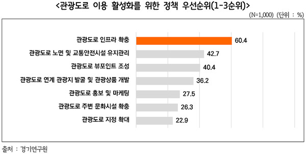 관광도로 이용 활성화를 위한 정책 우선순위 그래프. (자료=경기도 제공)