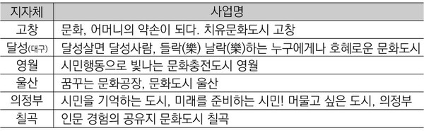 문화도시 대상지.