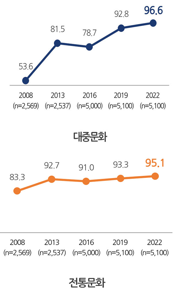 한국문화에 대한 자부심 지표. (자료=문화체육관광부 제공)