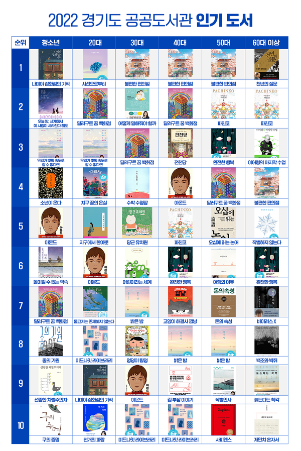 2022년 공공도서관 연령별 인기 대출도서. (사진=경기도 제공)