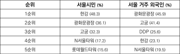 2023년 서울서베이 조사 결과 서울의 랜드마크 순위. 
