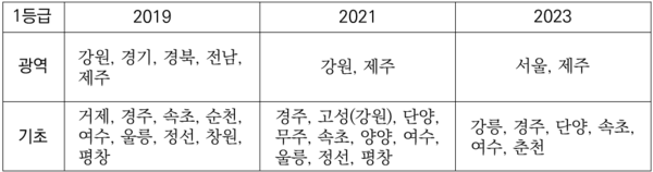 연도별 지역관광발전지수. (자료=문체부 제공)