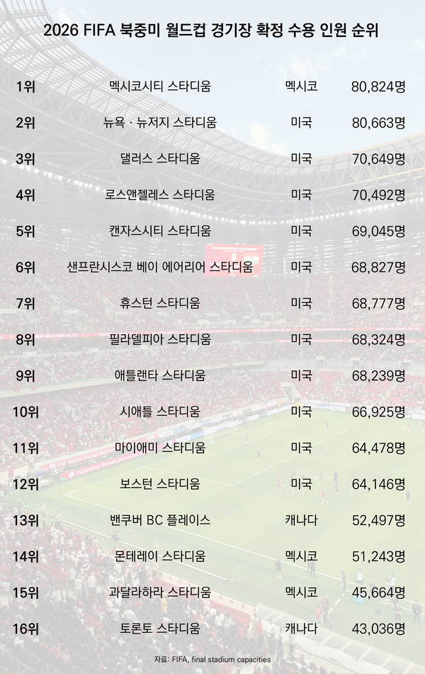 2026 FIFA 북중미 월드컵 16개 경기장 가운데 멕시코시티 스타디움이 8만824명으로 수용 인원이 가장 많다. 뉴욕ㆍ뉴저지 스타디움이 8만663명으로 뒤를 이었고, 미국 개최 도시 경기장 다수가 6만~7만 명대 규모를 갖췄다. (그래프=오상민 기자)